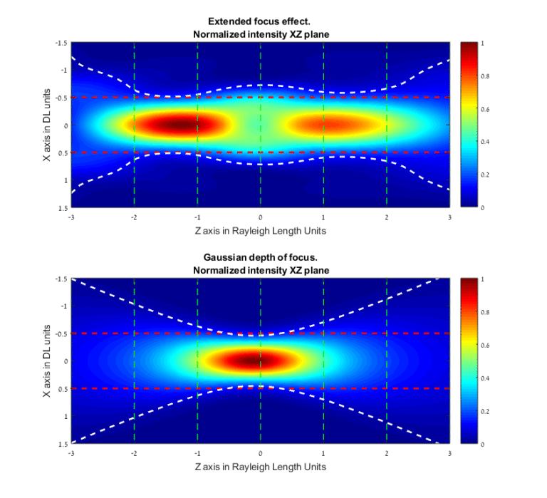 图1：XZ平面中的归一化光强模拟。在exp-2处，白线表示光束尺寸，红线表示特定有效焦距（EFL）衍射极限（DL）光斑的理论尺寸。